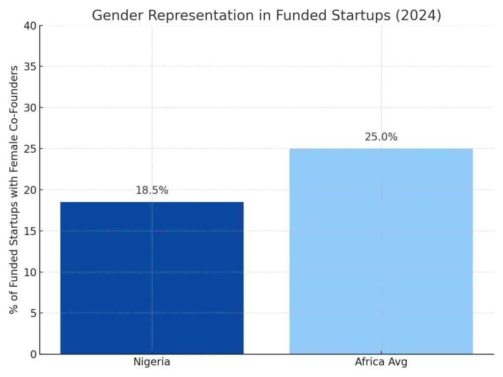 Bar chart showing female co-founders in Nigerian startups versus African average in 2024.