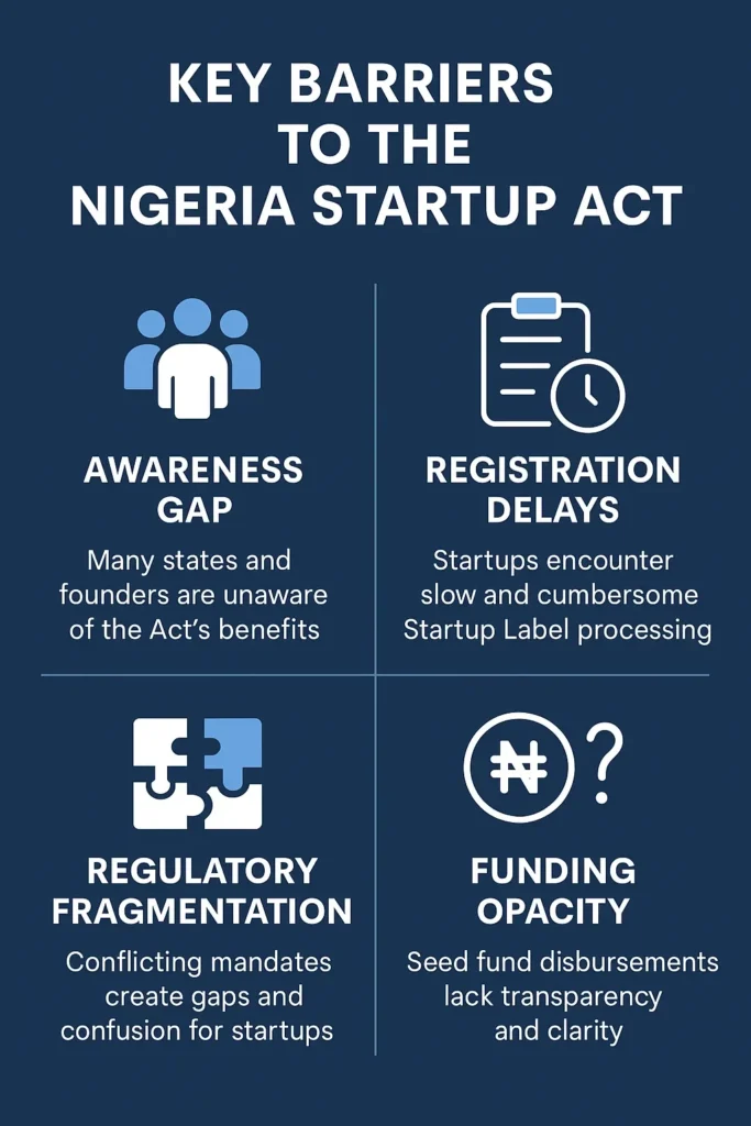 Key barriers to Nigeria Startup Act impact entrepreneurs: awareness, registration delays, regulatory issues, and funding.