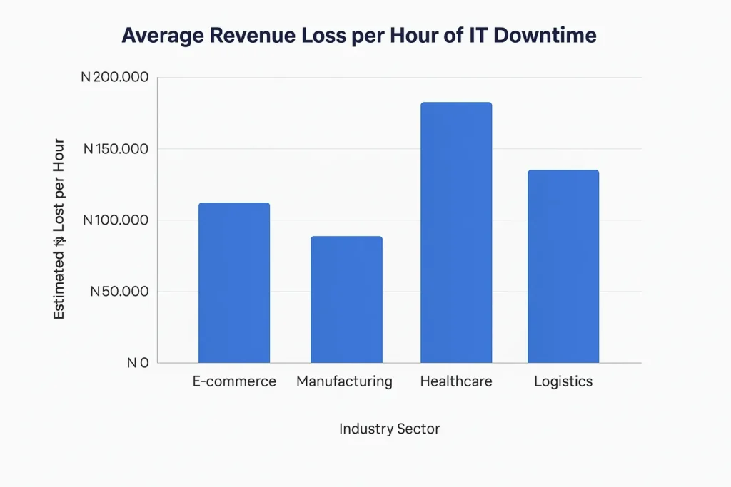 Chart showing average IT downtime revenue losses in Nigeria by sector including healthcare, e-commerce, manufacturing, and logistics