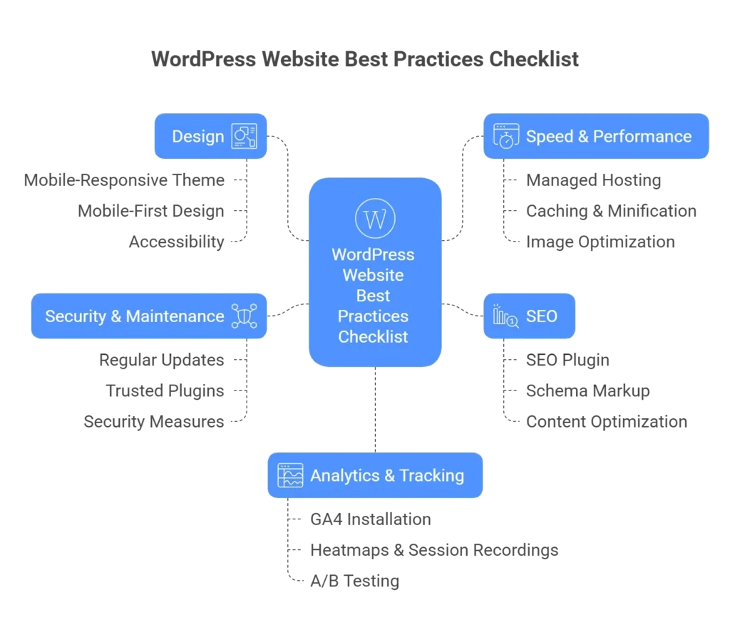 WordPress website best practices checklist for design, speed, SEO, and security maintenance.